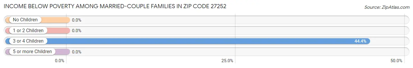 Income Below Poverty Among Married-Couple Families in Zip Code 27252