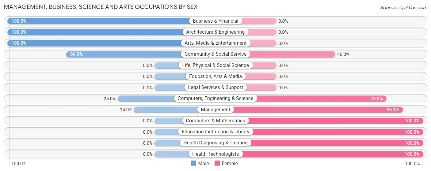Management, Business, Science and Arts Occupations by Sex in Zip Code 27252