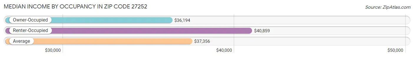 Median Income by Occupancy in Zip Code 27252