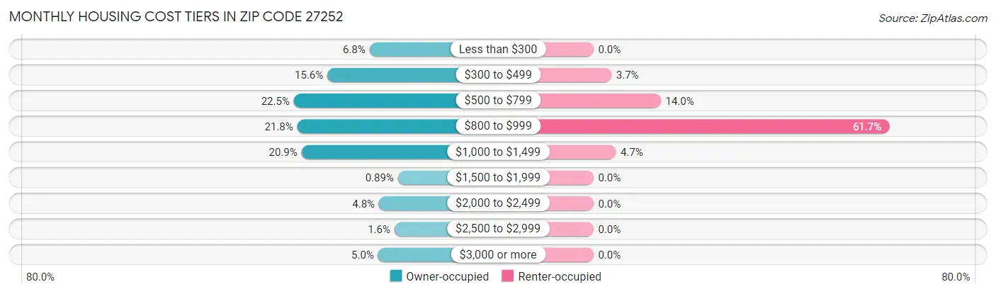 Monthly Housing Cost Tiers in Zip Code 27252