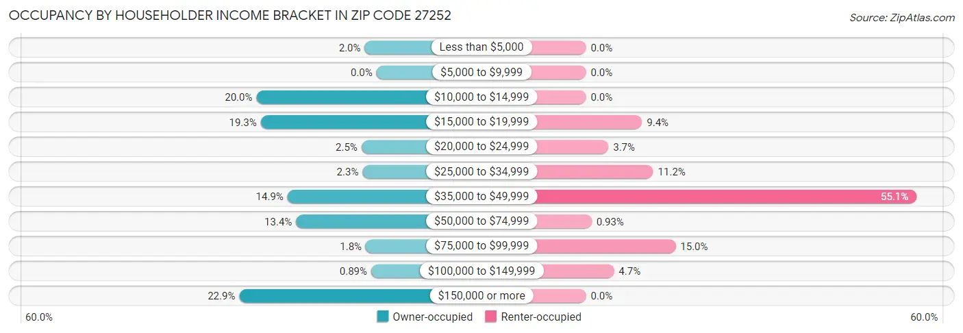 Occupancy by Householder Income Bracket in Zip Code 27252