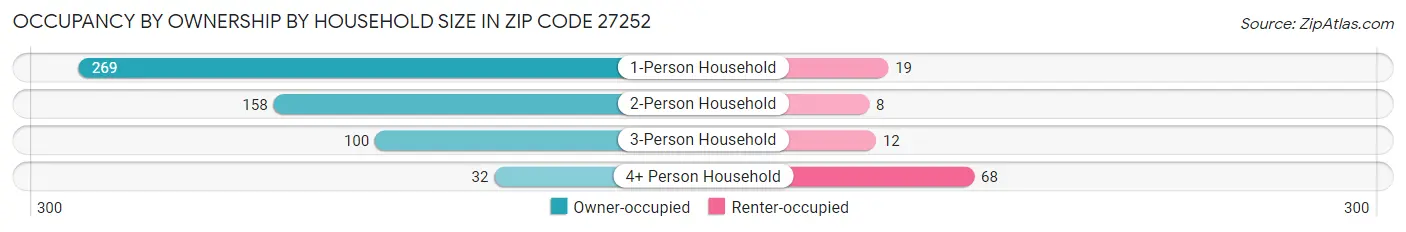 Occupancy by Ownership by Household Size in Zip Code 27252