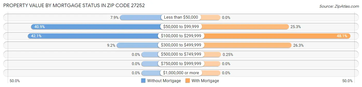 Property Value by Mortgage Status in Zip Code 27252