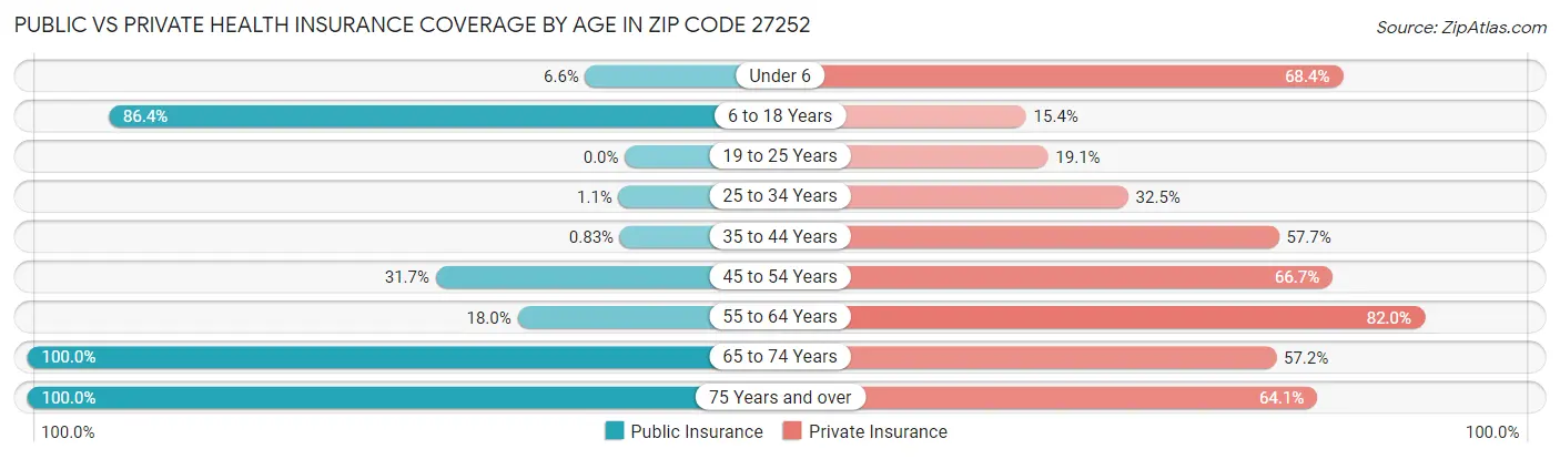 Public vs Private Health Insurance Coverage by Age in Zip Code 27252