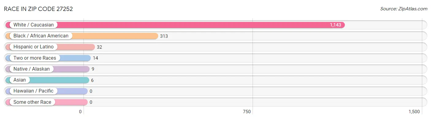 Race in Zip Code 27252
