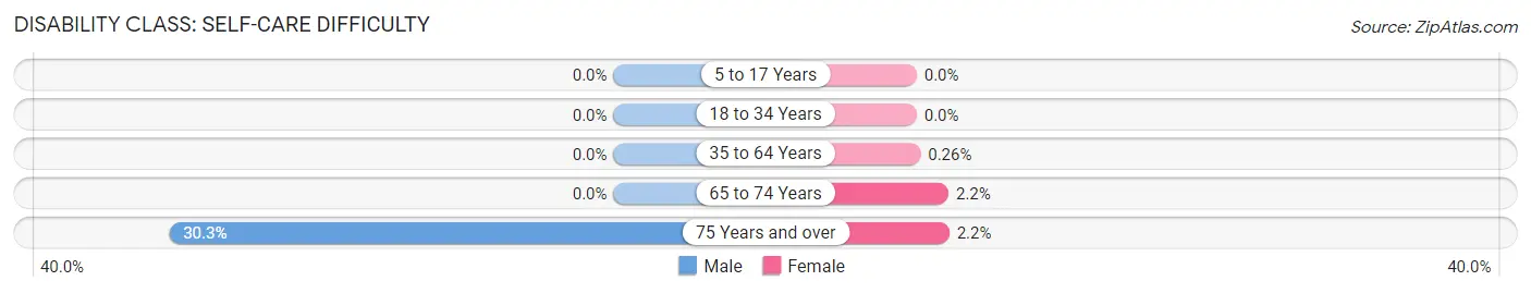 Disability in Zip Code 27252: <span>Self-Care Difficulty</span>