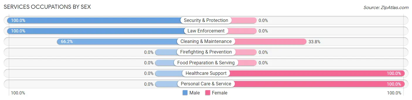 Services Occupations by Sex in Zip Code 27252