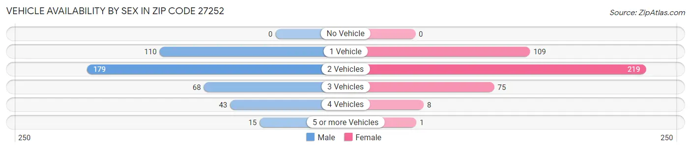 Vehicle Availability by Sex in Zip Code 27252