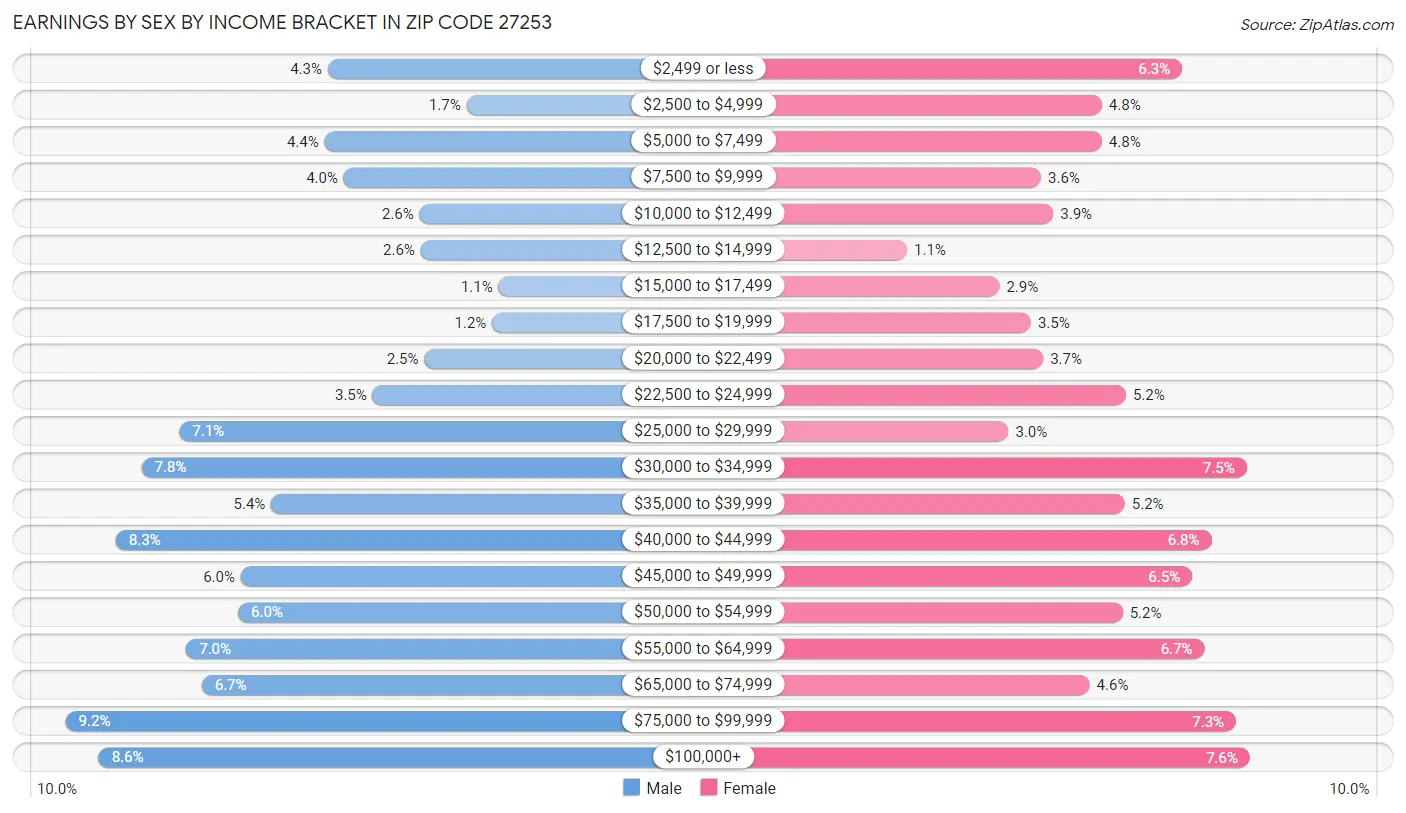 Earnings by Sex by Income Bracket in Zip Code 27253