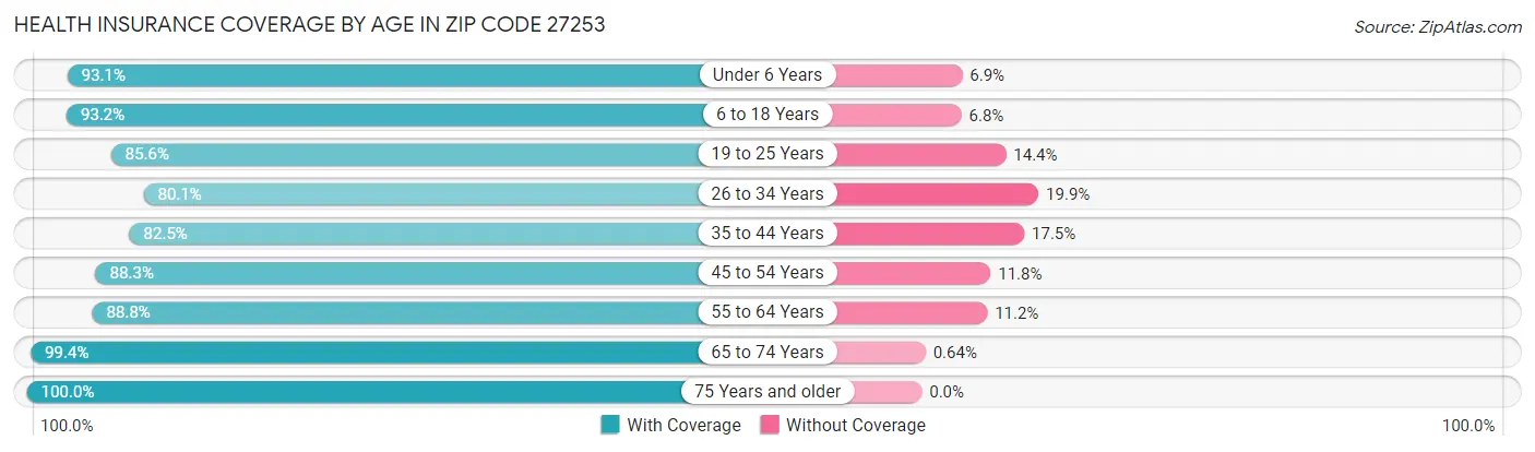 Health Insurance Coverage by Age in Zip Code 27253