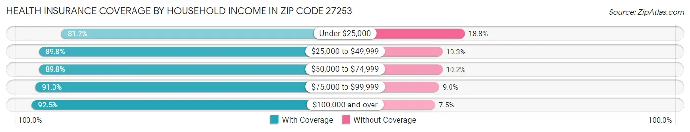 Health Insurance Coverage by Household Income in Zip Code 27253