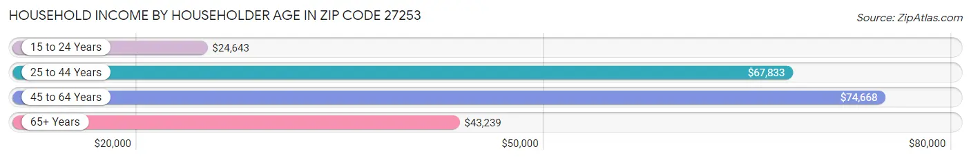 Household Income by Householder Age in Zip Code 27253