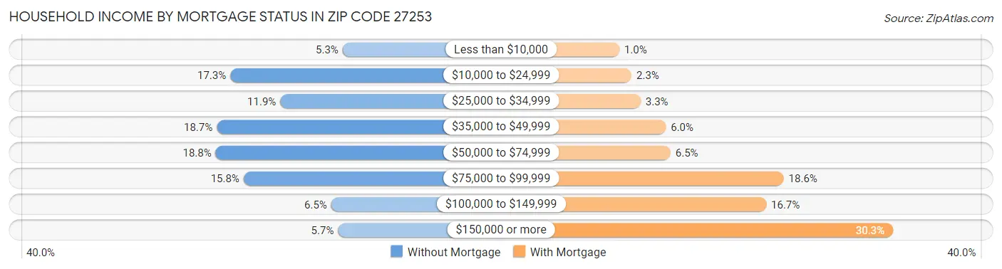 Household Income by Mortgage Status in Zip Code 27253