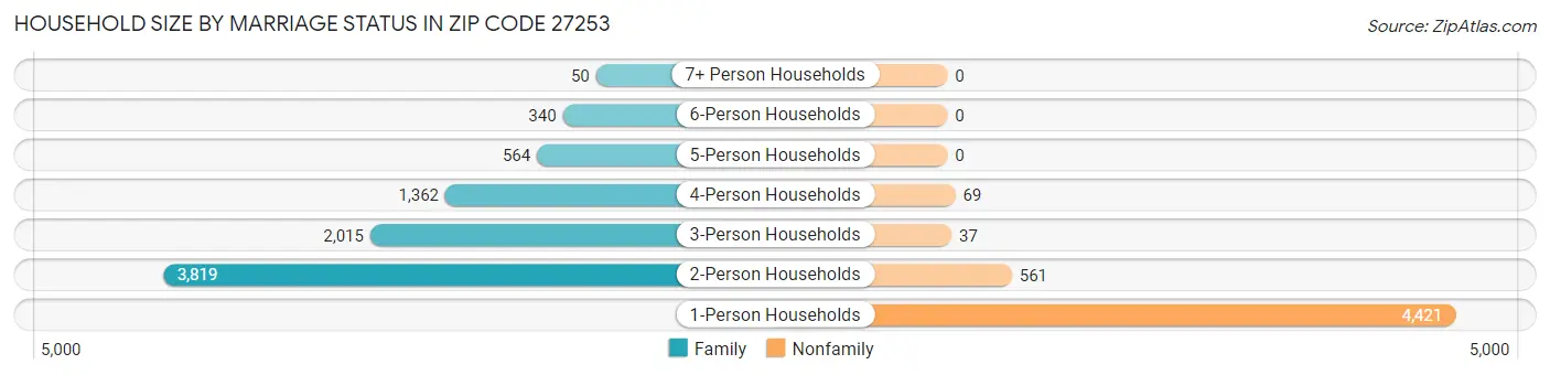Household Size by Marriage Status in Zip Code 27253