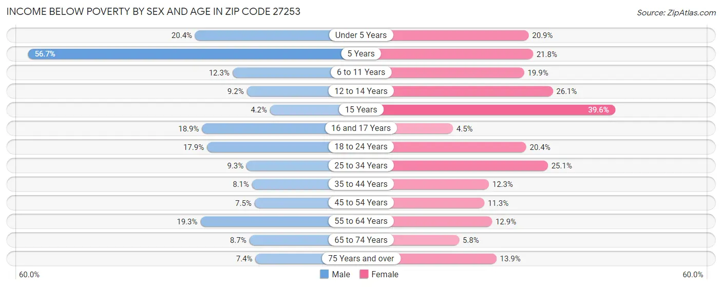 Income Below Poverty by Sex and Age in Zip Code 27253