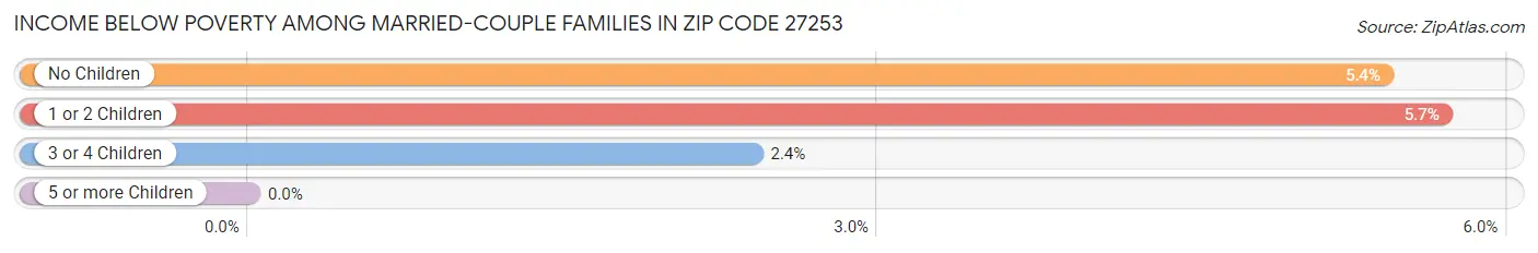 Income Below Poverty Among Married-Couple Families in Zip Code 27253