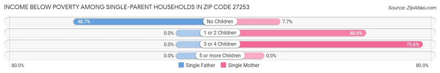 Income Below Poverty Among Single-Parent Households in Zip Code 27253