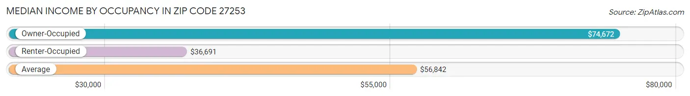 Median Income by Occupancy in Zip Code 27253