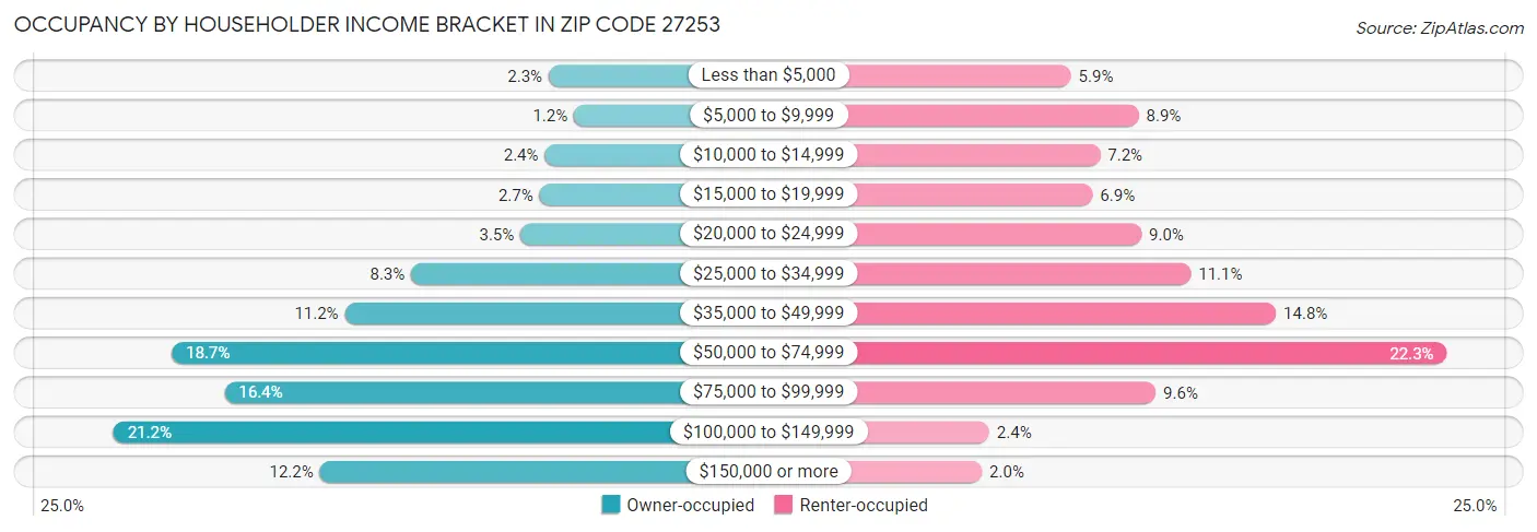 Occupancy by Householder Income Bracket in Zip Code 27253