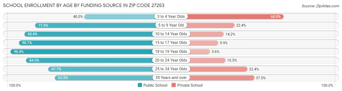 School Enrollment by Age by Funding Source in Zip Code 27253