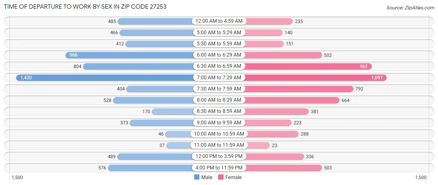 Time of Departure to Work by Sex in Zip Code 27253