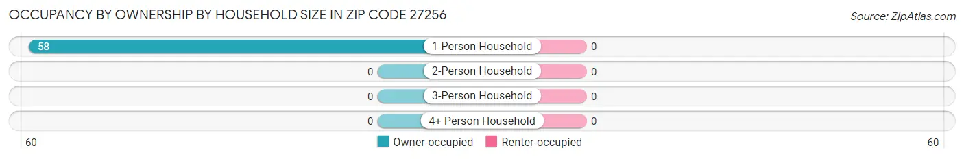 Occupancy by Ownership by Household Size in Zip Code 27256