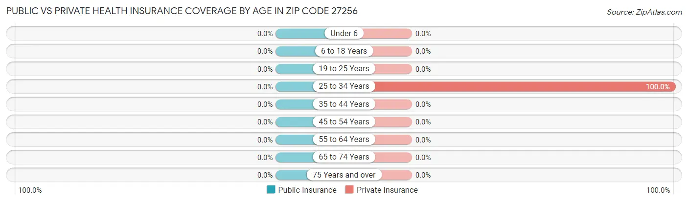 Public vs Private Health Insurance Coverage by Age in Zip Code 27256