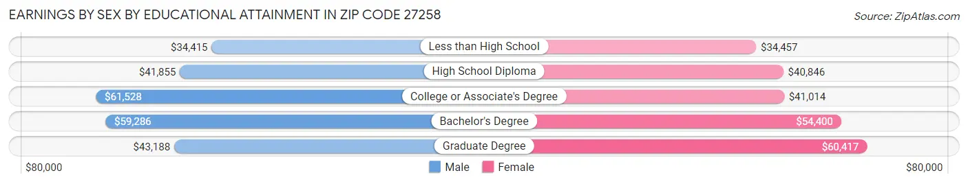 Earnings by Sex by Educational Attainment in Zip Code 27258