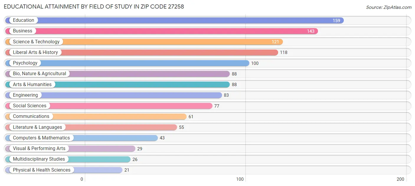 Educational Attainment by Field of Study in Zip Code 27258