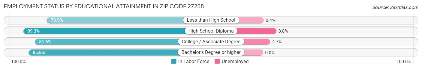 Employment Status by Educational Attainment in Zip Code 27258