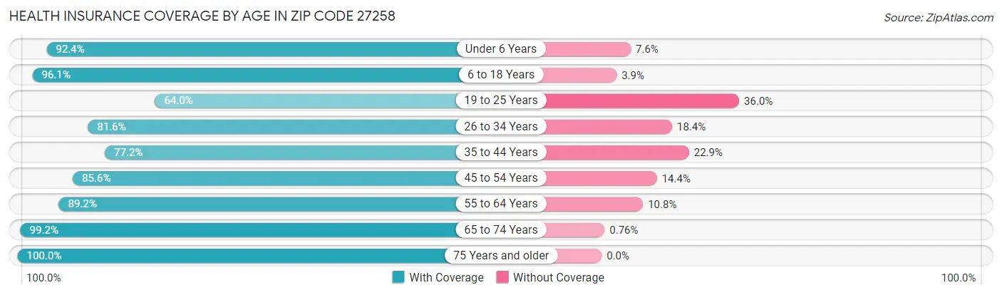 Health Insurance Coverage by Age in Zip Code 27258