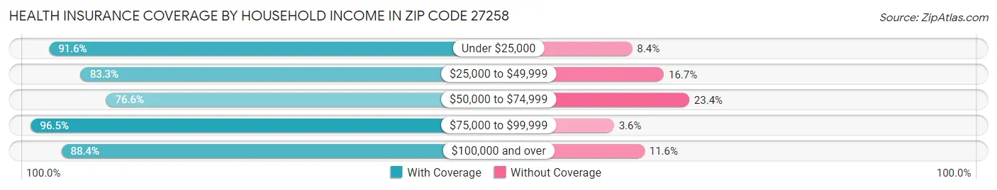Health Insurance Coverage by Household Income in Zip Code 27258