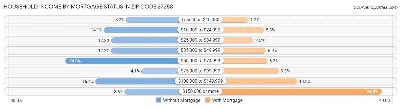 Household Income by Mortgage Status in Zip Code 27258