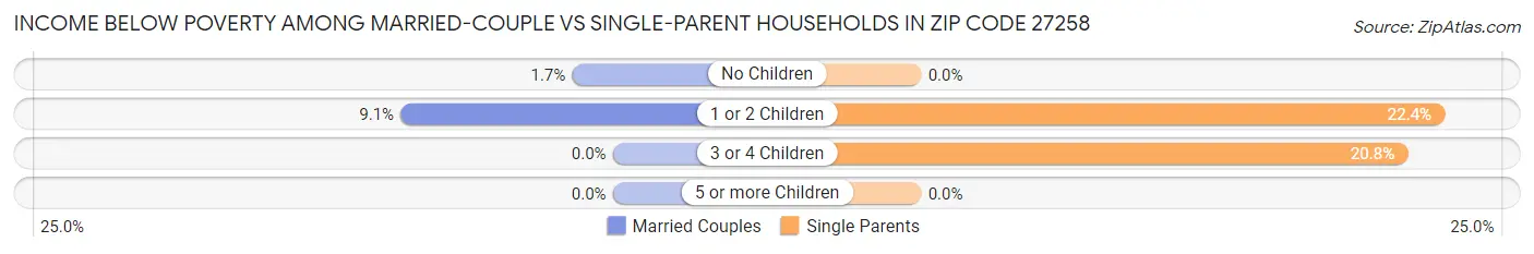 Income Below Poverty Among Married-Couple vs Single-Parent Households in Zip Code 27258