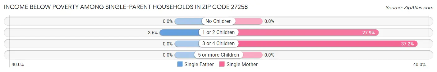 Income Below Poverty Among Single-Parent Households in Zip Code 27258