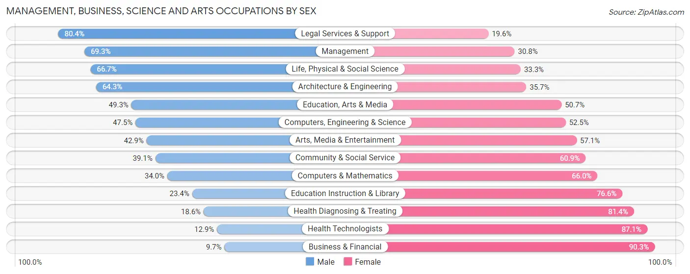Management, Business, Science and Arts Occupations by Sex in Zip Code 27258