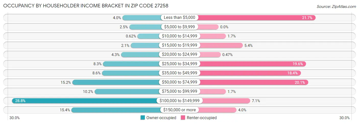 Occupancy by Householder Income Bracket in Zip Code 27258