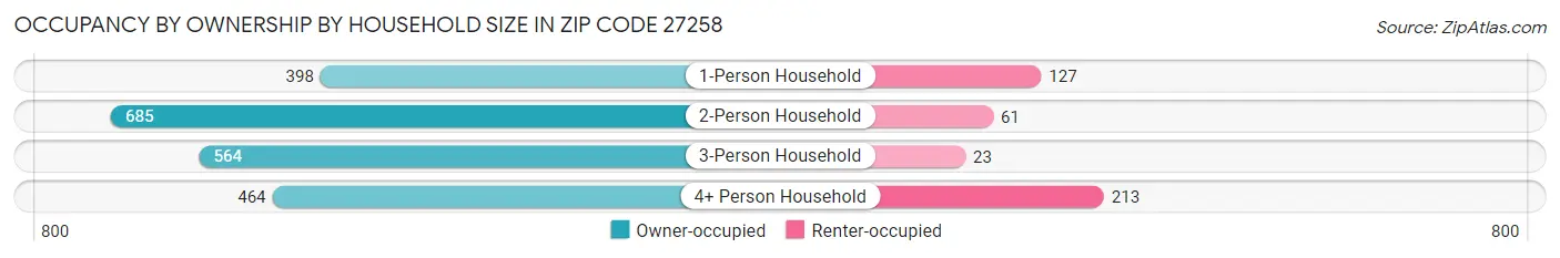 Occupancy by Ownership by Household Size in Zip Code 27258
