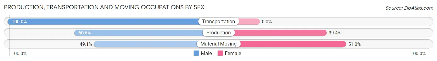 Production, Transportation and Moving Occupations by Sex in Zip Code 27258