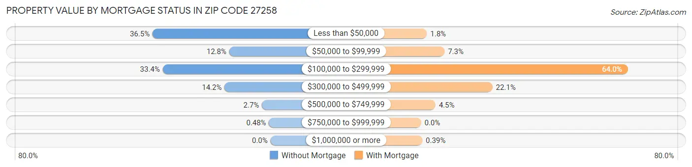 Property Value by Mortgage Status in Zip Code 27258