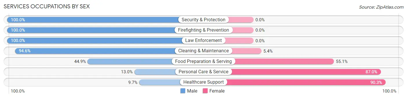 Services Occupations by Sex in Zip Code 27258