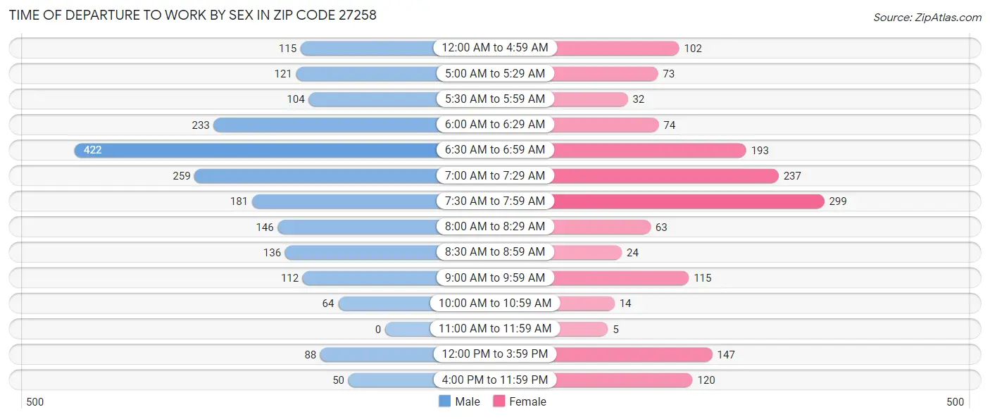 Time of Departure to Work by Sex in Zip Code 27258