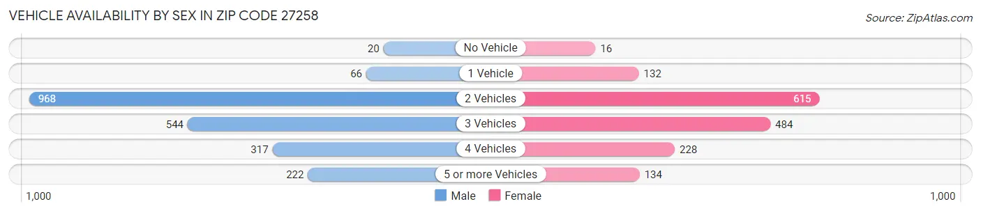 Vehicle Availability by Sex in Zip Code 27258