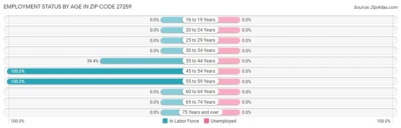 Employment Status by Age in Zip Code 27259