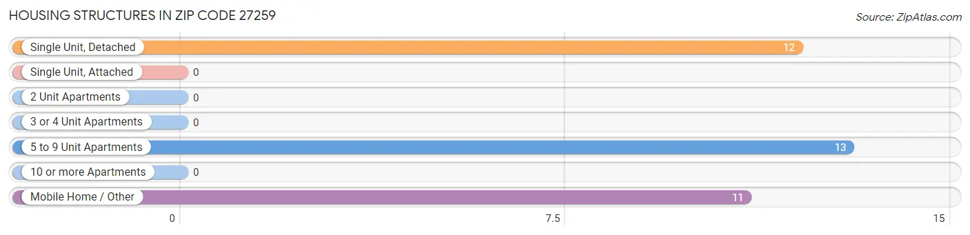 Housing Structures in Zip Code 27259