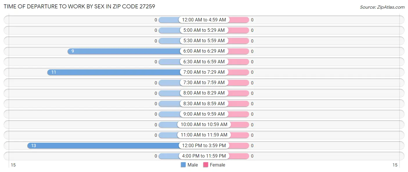Time of Departure to Work by Sex in Zip Code 27259