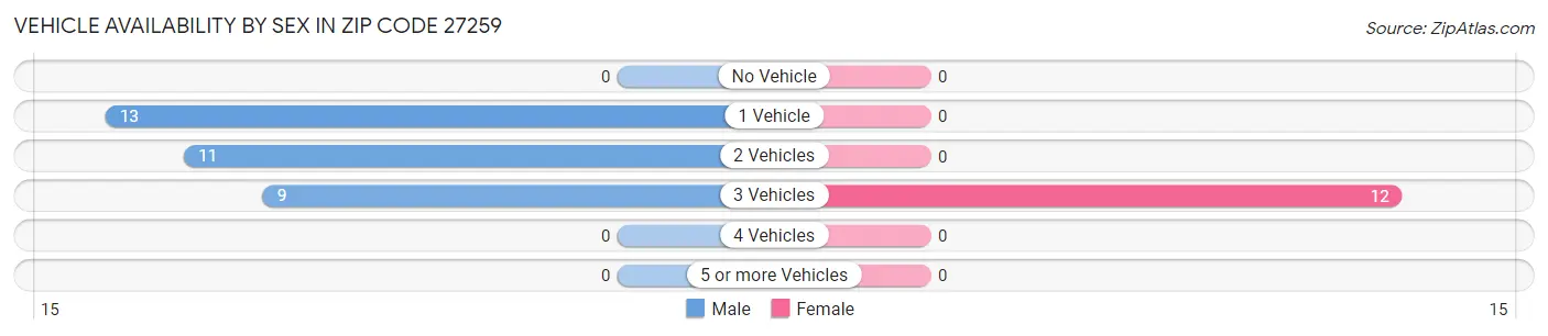 Vehicle Availability by Sex in Zip Code 27259