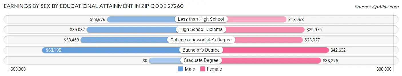 Earnings by Sex by Educational Attainment in Zip Code 27260