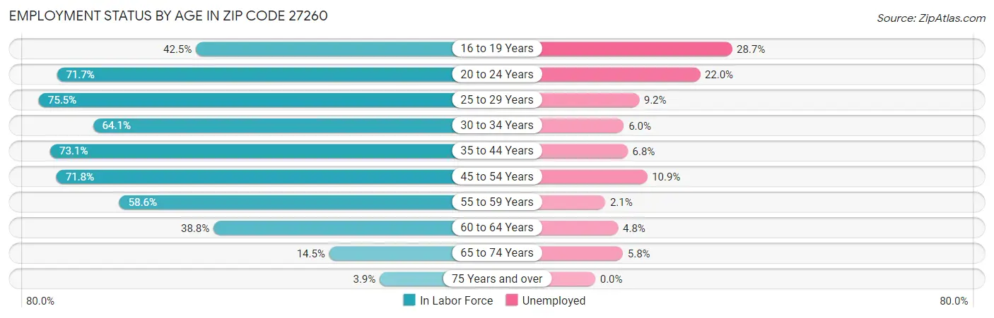 Employment Status by Age in Zip Code 27260
