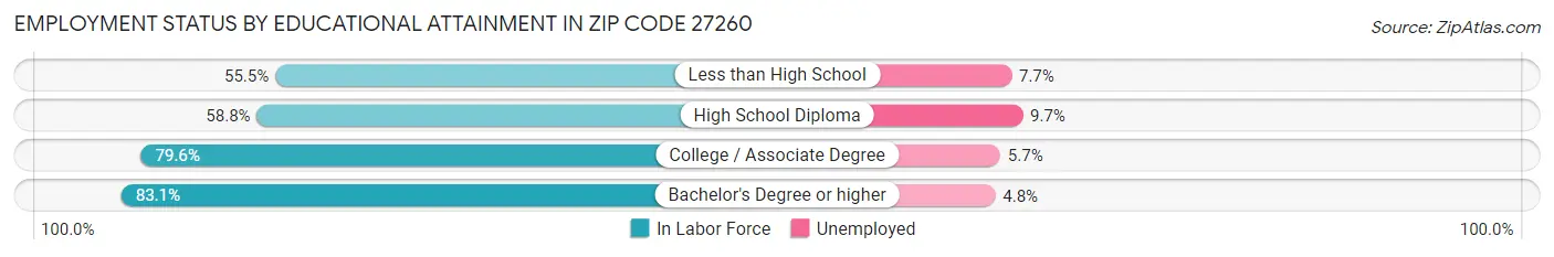 Employment Status by Educational Attainment in Zip Code 27260